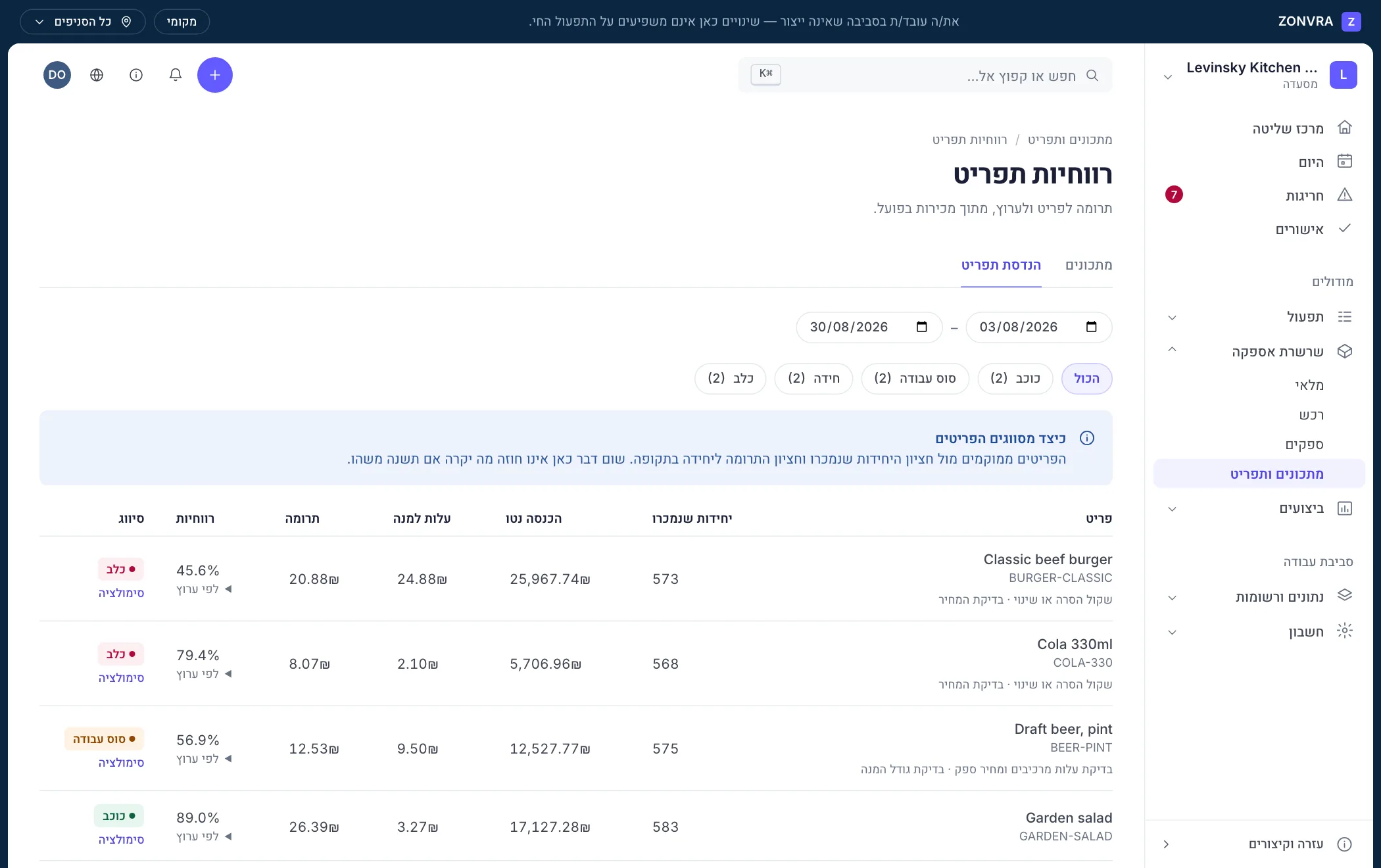 רווחיות תפריט ב־ZONVRA: כל פריט מדורג לפי כמות שנמכרה בפועל ולפי התרומה לרווח למנה.