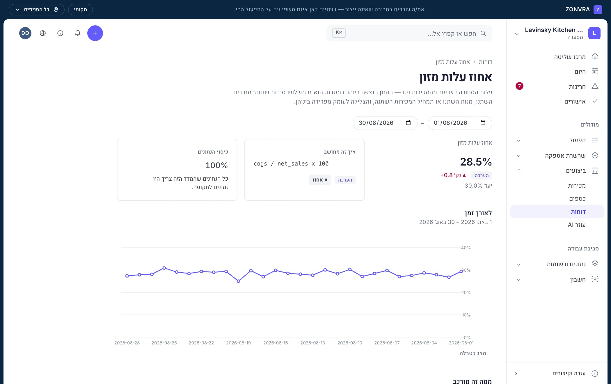מדד ב־ZONVRA פתוח במלואו: הנוסחה, סיווג הנתון, כיסוי הנתונים והמגמה שמאחורי המספר.