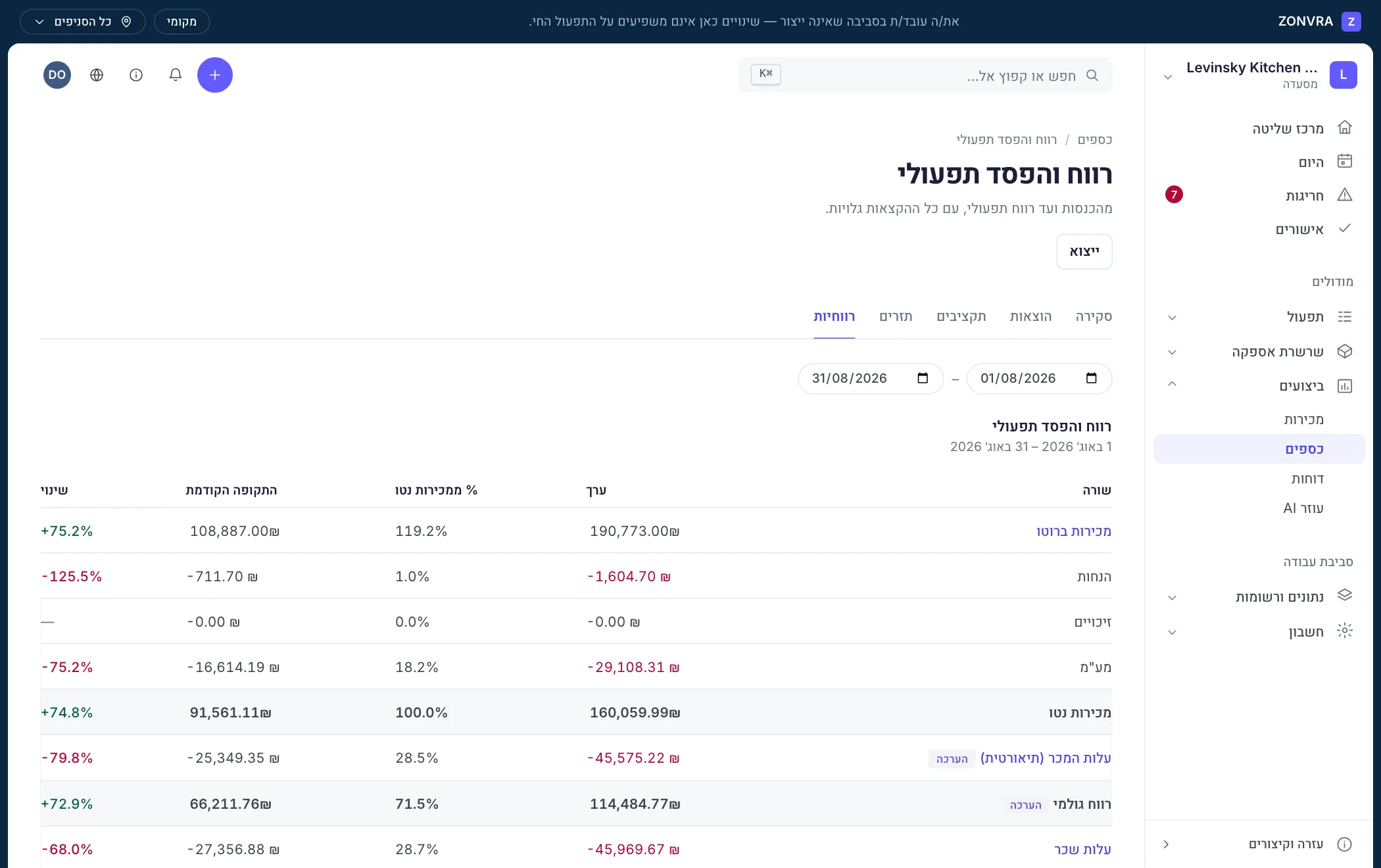 דוח רווח והפסד תפעולי ב־ZONVRA: ממכירות ברוטו ועד רווח תפעולי, כשכל שורה נושאת את חלקה במכירות נטו ואת השינוי מהתקופה הקודמת.